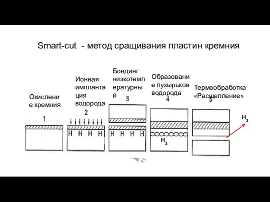 Smart-cut - метод сращивания пластин кремния [2] Окисление кремния Ионная