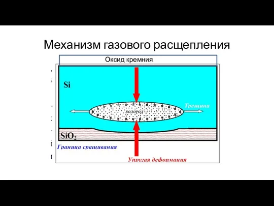 Механизм газового расщепления Оксид кремния