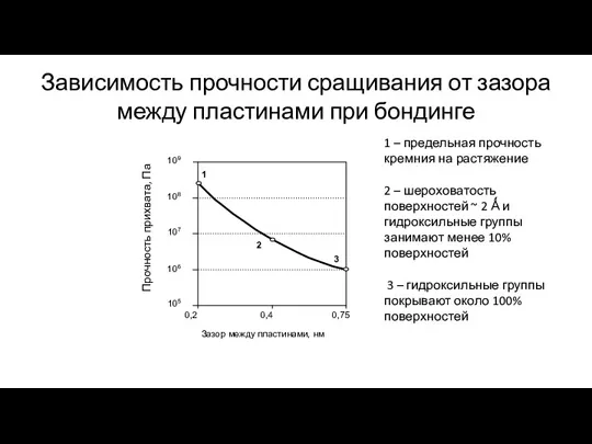 Зависимость прочности сращивания от зазора между пластинами при бондинге 1