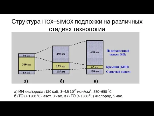 Структура ITOX–SIMOX подложки на различных стадиях технологии а) ИИ кислорода: