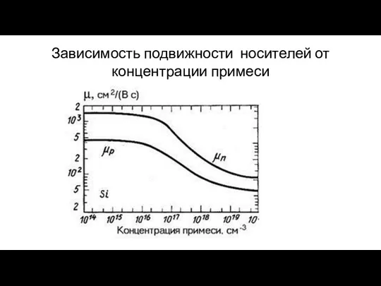 Зависимость подвижности носителей от концентрации примеси