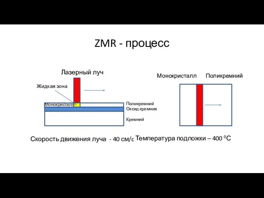 ZMR - процесс Поликремний Оксид кремния Кремний Лазерный луч Монокристалл