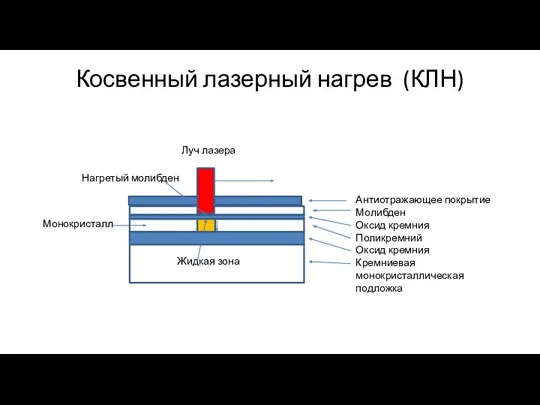 Косвенный лазерный нагрев (КЛН) Антиотражающее покрытие Молибден Оксид кремния Поликремний