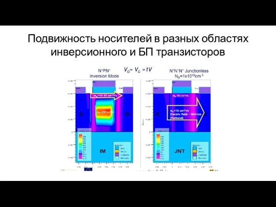 Подвижность носителей в разных областях инверсионного и БП транзисторов