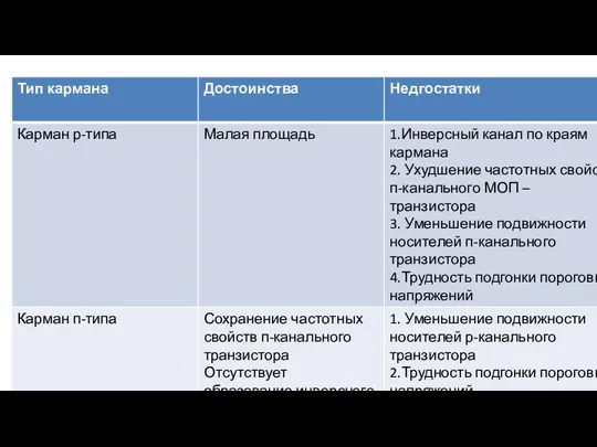 Выбор кармана КМОП - структуры