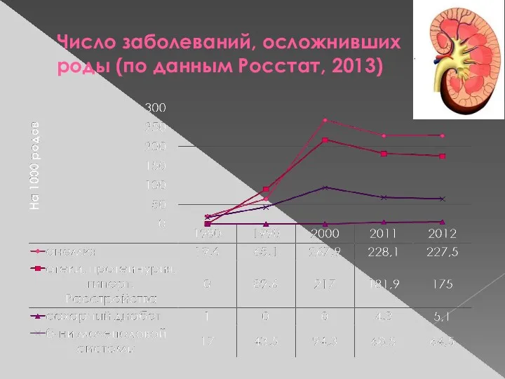 Число заболеваний, осложнивших роды (по данным Росстат, 2013)