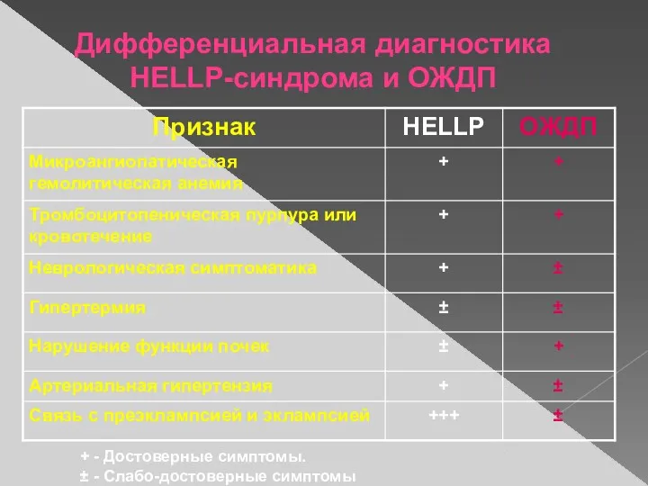 Дифференциальная диагностика HELLP-синдрома и ОЖДП + - Достоверные симптомы. ± - Слабо-достоверные симптомы