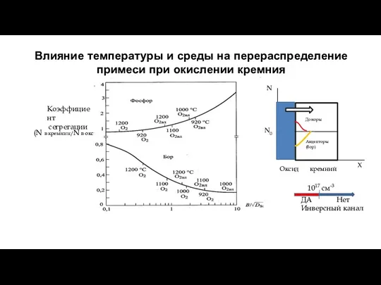 Влияние температуры и среды на перераспределение примеси при окислении кремния (N в кремнии/N