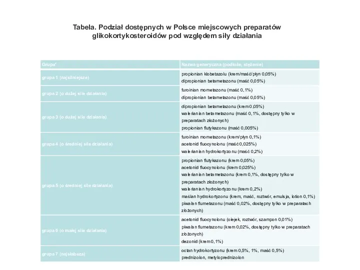 Tabela. Podział dostępnych w Polsce miejscowych preparatów glikokortykosteroidów pod względem siły działania