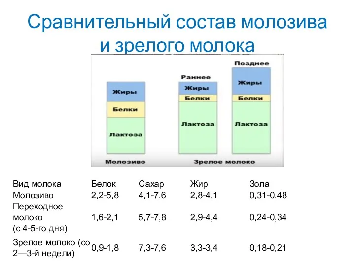 Сравнительный состав молозива и зрелого молока