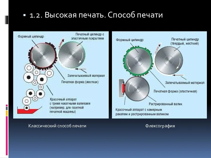 1.2. Высокая печать. Способ печати Классический способ печати Флексография