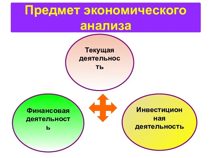 Предмет экономического анализа Инвестиционная деятельность Финансовая деятельность Текущая деятельность