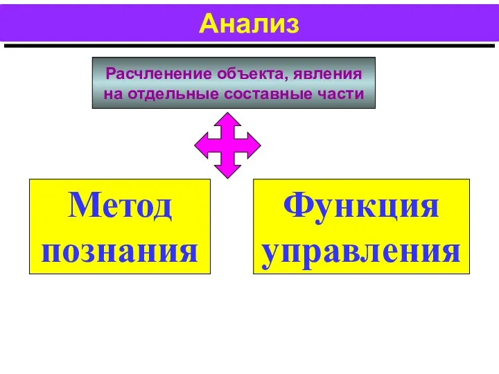 Анализ Метод познания Функция управления Расчленение объекта, явления на отдельные составные части