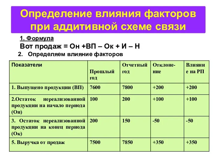 Определение влияния факторов при аддитивной схеме связи 1. Формула Вот