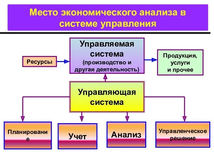 Место экономического анализа в системе управления Управляемая система (производство и