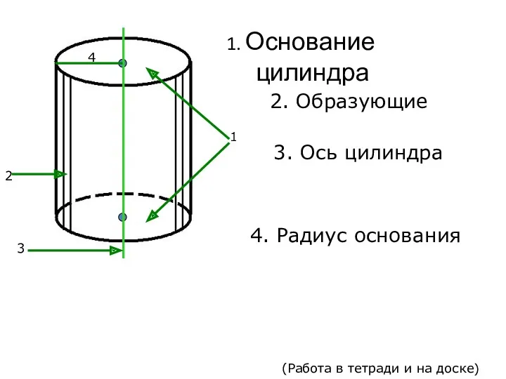 1. Основание цилиндра 2. Образующие 3. Ось цилиндра 4. Радиус