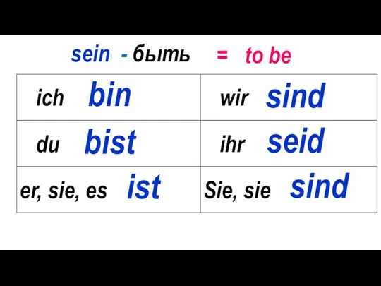 bin bist sind seid sind sein - быть = to be ist