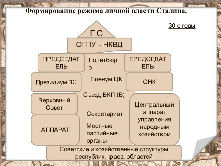 Формирование режима личной власти Сталина. 30 е годы Г С