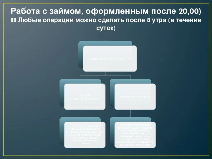 Работа с займом, оформленным после 20,00) !!!! Любые операции можно