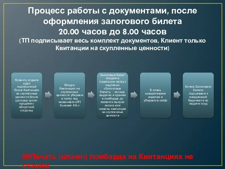 Процесс работы с документами, после оформления залогового билета 20.00 часов