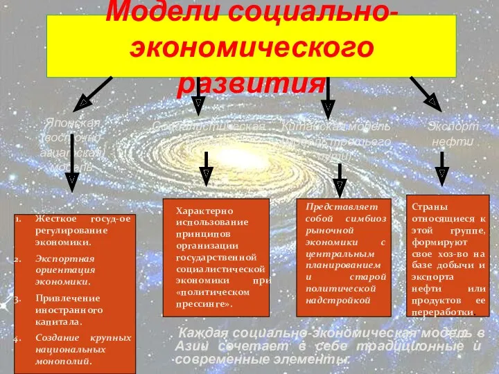 Жесткое госуд-ое регулирование экономики. Экспортная ориентация экономики. Привлечение иностранного капитала.