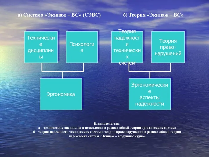 а) Система «Экипаж – ВС» (СЭВС) б) Теория «Экипаж –