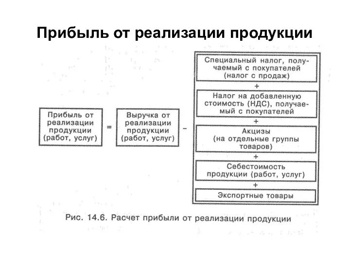 Прибыль от реализации продукции