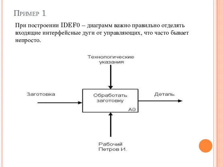 Пример 1 При построении IDEF0 – диаграмм важно правильно отделять