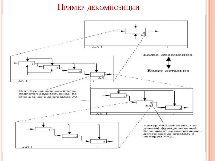 Пример декомпозиции