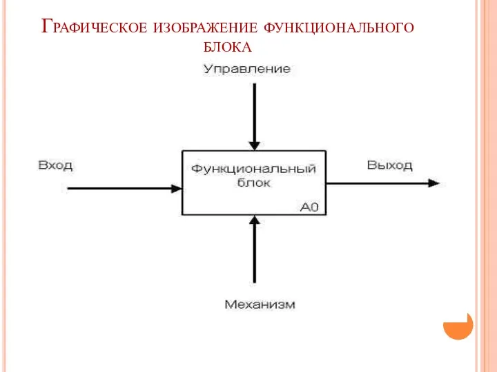 Графическое изображение функционального блока