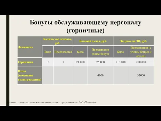 Источник: составлено автором на основании данных, предоставленных ЗАО «Хостел-А» Бонусы обслуживающему персоналу (горничные)