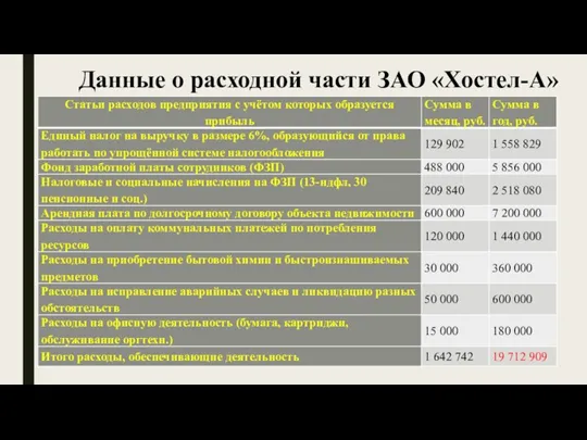 Данные о расходной части ЗАО «Хостел-А»