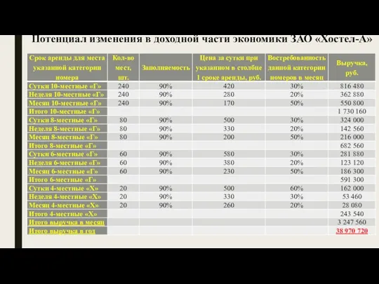 Потенциал изменения в доходной части экономики ЗАО «Хостел-А»
