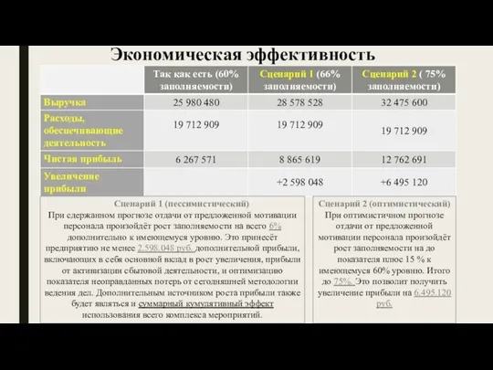 Экономическая эффективность Сценарий 1 (пессимистический) При сдержанном прогнозе отдачи от