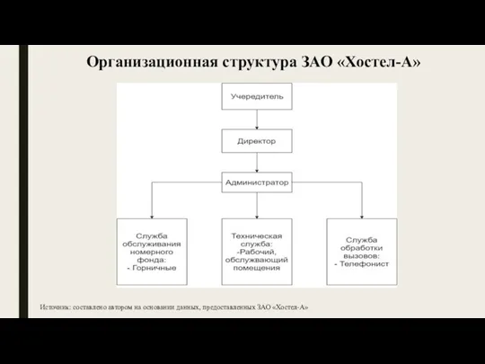 Организационная структура ЗАО «Хостел-А» Источник: составлено автором на основании данных, предоставленных ЗАО «Хостел-А»