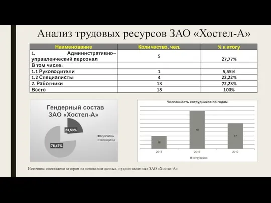 Анализ трудовых ресурсов ЗАО «Хостел-А» Источник: составлено автором на основании данных, предоставленных ЗАО «Хостел-А»