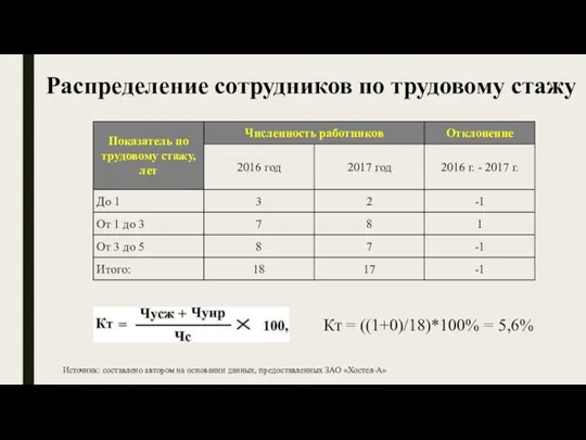 Распределение сотрудников по трудовому стажу Кт = ((1+0)/18)*100% = 5,6%