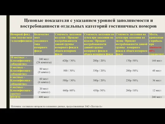 Ценовые показатели с указанием уровней заполняемости и востребованности отдельных категорий