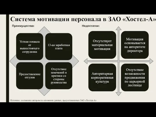 Система мотивации персонала в ЗАО «Хостел-А» Источник: составлено автором на