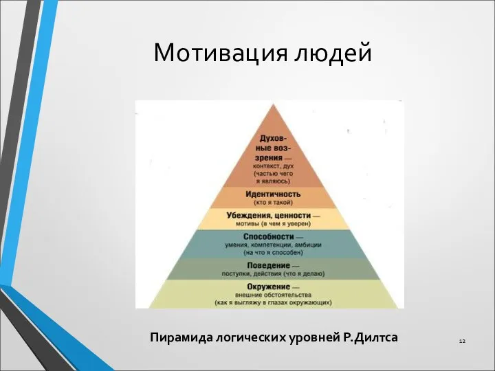 Мотивация людей Пирамида логических уровней Р.Дилтса