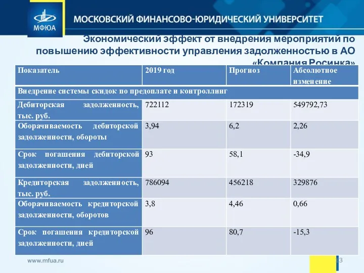 Экономический эффект от внедрения мероприятий по повышению эффективности управления задолженностью в АО «Компания Росинка»