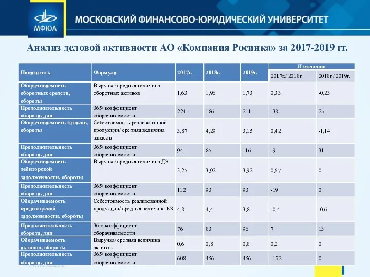 Анализ деловой активности АО «Компания Росинка» за 2017-2019 гг.