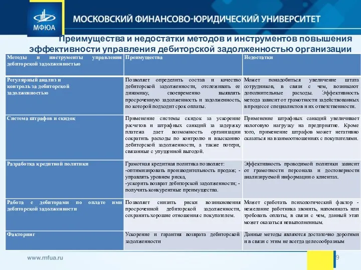 Преимущества и недостатки методов и инструментов повышения эффективности управления дебиторской задолженностью организации