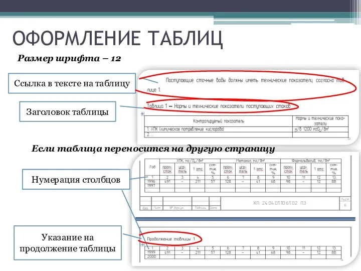 ОФОРМЛЕНИЕ ТАБЛИЦ Ссылка в тексте на таблицу Заголовок таблицы Размер