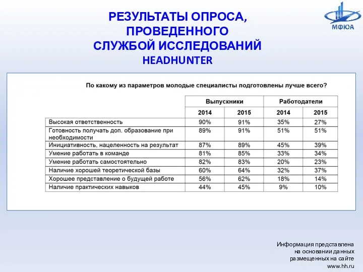 РЕЗУЛЬТАТЫ ОПРОСА, ПРОВЕДЕННОГО СЛУЖБОЙ ИССЛЕДОВАНИЙ HEADHUNTER Информация представлена на основании данных размещенных на сайте www.hh.ru