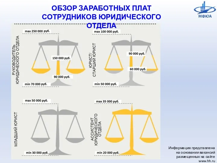 ОБЗОР ЗАРАБОТНЫХ ПЛАТ СОТРУДНИКОВ ЮРИДИЧЕСКОГО ОТДЕЛА Информация представлена на основании вакансий размещенных на сайте www.hh.ru