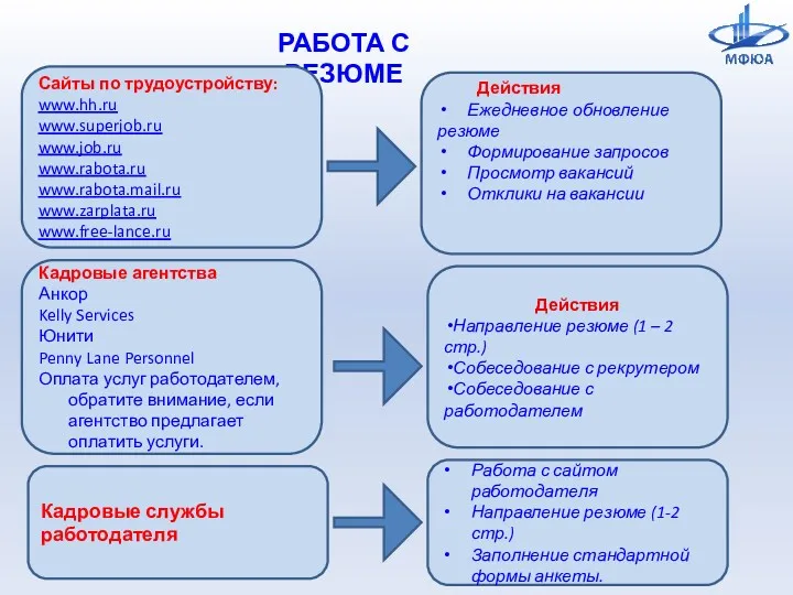 РАБОТА С РЕЗЮМЕ Сайты по трудоустройству: www.hh.ru www.superjob.ru www.job.ru www.rabota.ru