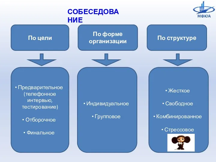 СОБЕСЕДОВАНИЕ По цели Предварительное (телефонное интервью, тестирование) Отборочное Финальное По