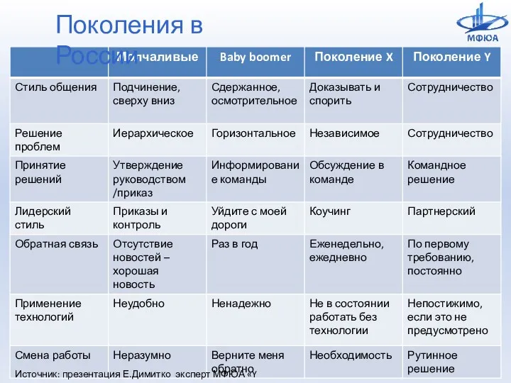 Поколения в России Источник: презентация Е.Димитко эксперт МФЮА «Y пришли»