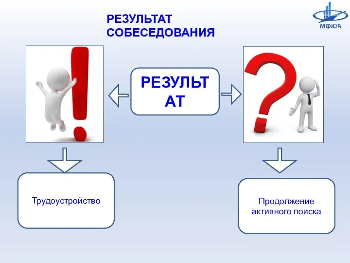 РЕЗУЛЬТАТ СОБЕСЕДОВАНИЯ РЕЗУЛЬТАТ Трудоустройство Продолжение активного поиска